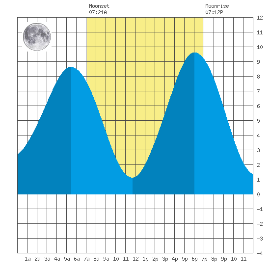 Blaine tide chart for Friday, September 29, 2023
