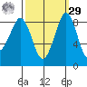 Blaine tide chart for Friday, September 29, 2023
