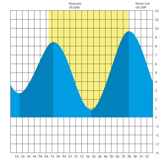 Blaine tide chart for Saturday, September 2, 2023