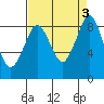 Blaine tide chart for Sunday, September 3, 2023