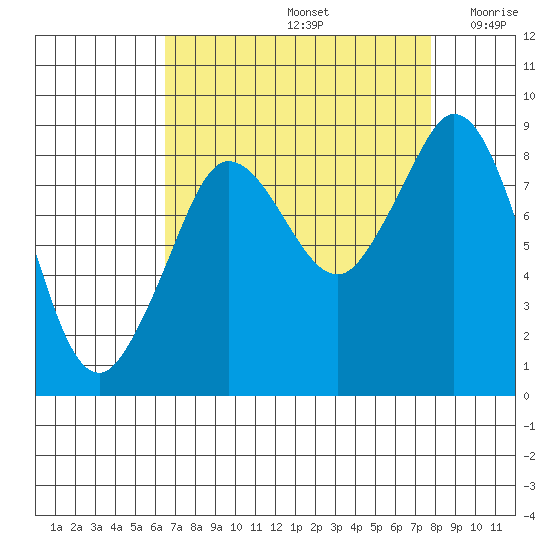 Blaine tide chart for Monday, September 4, 2023