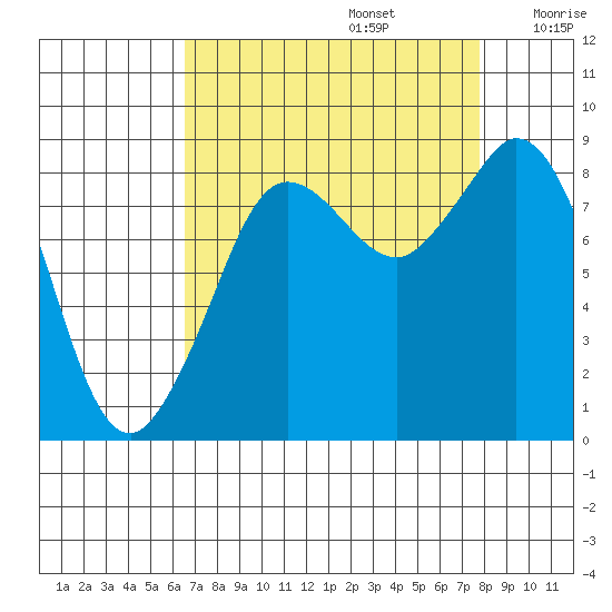 Blaine tide chart for Tuesday, September 5, 2023