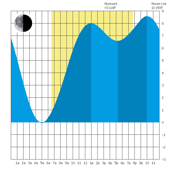 Blaine tide chart for Wednesday, September 6, 2023