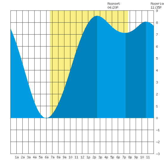 Blaine tide chart for Thursday, September 7, 2023