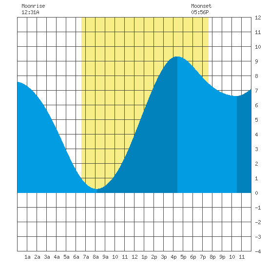 Blaine tide chart for Saturday, September 9, 2023