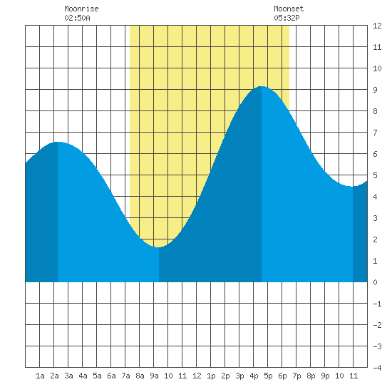 Blaine tide chart for Tuesday, October 10, 2023