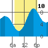 Blaine tide chart for Tuesday, October 10, 2023