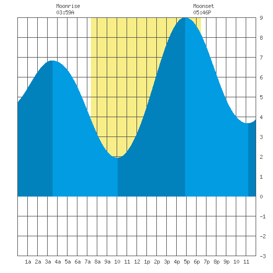 Blaine tide chart for Wednesday, October 11, 2023