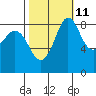 Blaine tide chart for Wednesday, October 11, 2023