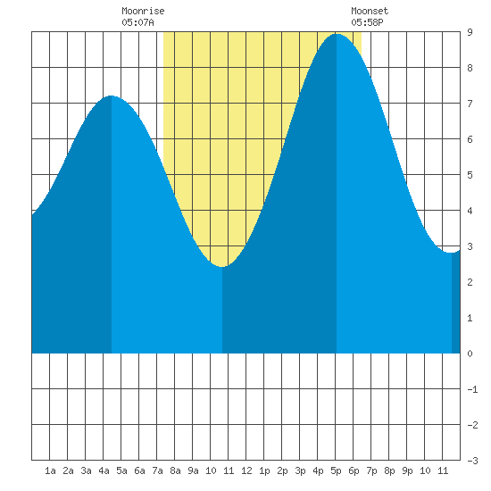 Blaine tide chart for Thursday, October 12, 2023