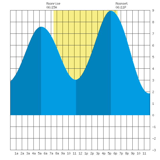 Blaine tide chart for Friday, October 13, 2023