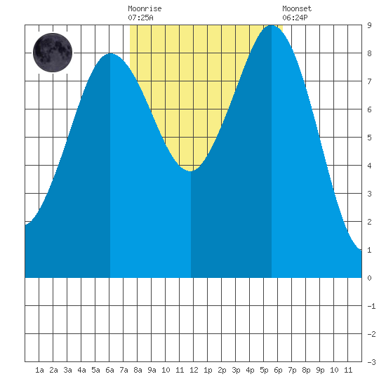 Blaine tide chart for Saturday, October 14, 2023