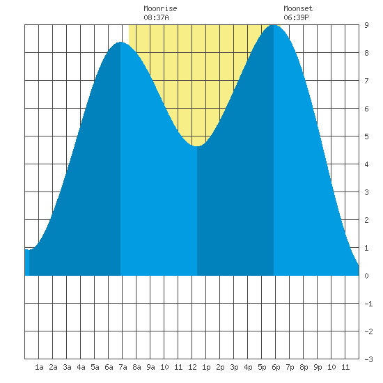 Blaine tide chart for Sunday, October 15, 2023