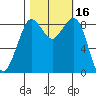 Blaine tide chart for Monday, October 16, 2023