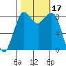 Blaine tide chart for Tuesday, October 17, 2023