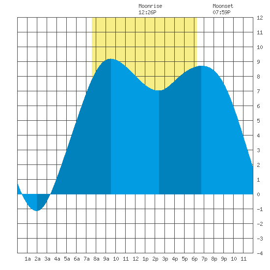Blaine tide chart for Wednesday, October 18, 2023