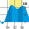 Blaine tide chart for Wednesday, October 18, 2023