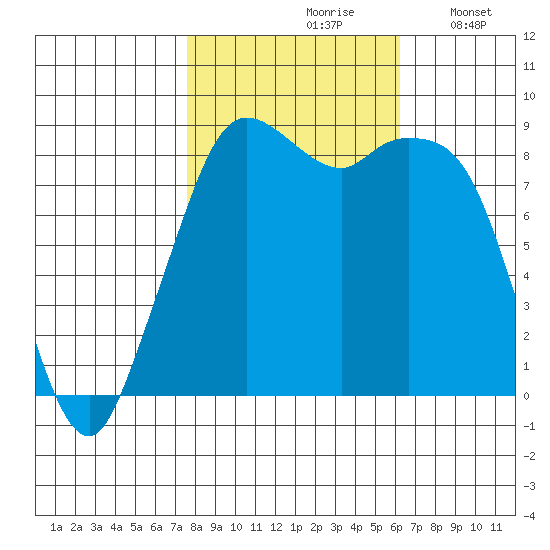 Blaine tide chart for Thursday, October 19, 2023