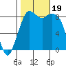 Blaine tide chart for Thursday, October 19, 2023