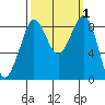 Blaine tide chart for Sunday, October 1, 2023