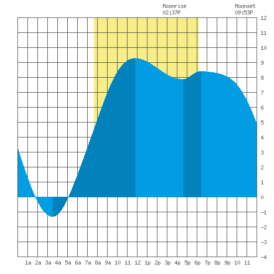 Blaine tide chart for Friday, October 20, 2023