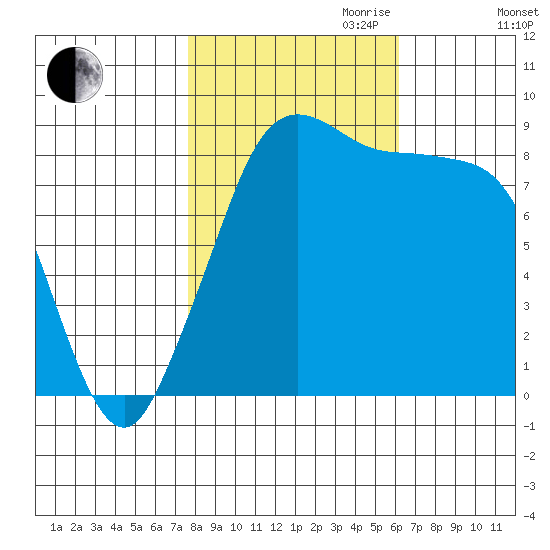 Blaine tide chart for Saturday, October 21, 2023