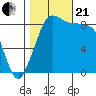 Blaine tide chart for Saturday, October 21, 2023
