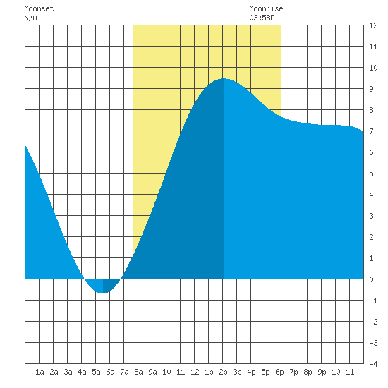 Blaine tide chart for Sunday, October 22, 2023