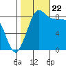 Blaine tide chart for Sunday, October 22, 2023