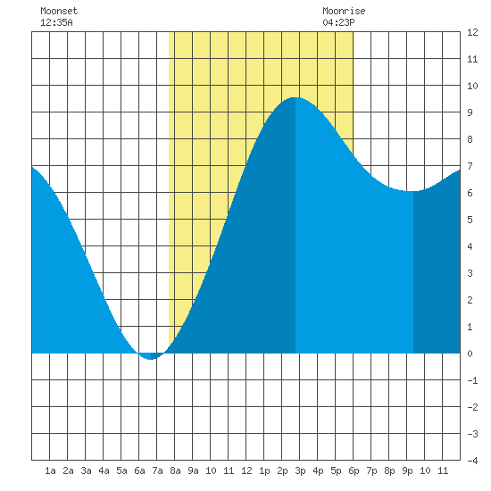 Blaine tide chart for Monday, October 23, 2023