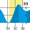 Blaine tide chart for Monday, October 23, 2023