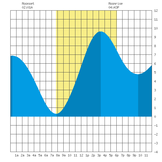 Blaine tide chart for Tuesday, October 24, 2023