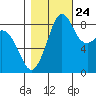 Blaine tide chart for Tuesday, October 24, 2023