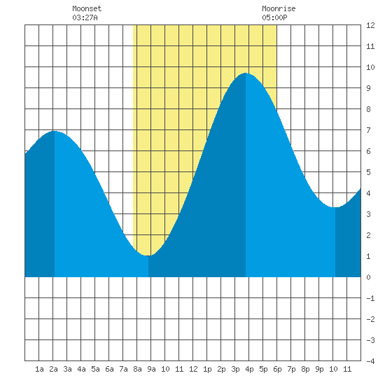 Blaine tide chart for Wednesday, October 25, 2023