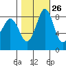 Blaine tide chart for Thursday, October 26, 2023