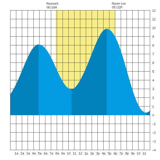 Blaine tide chart for Friday, October 27, 2023