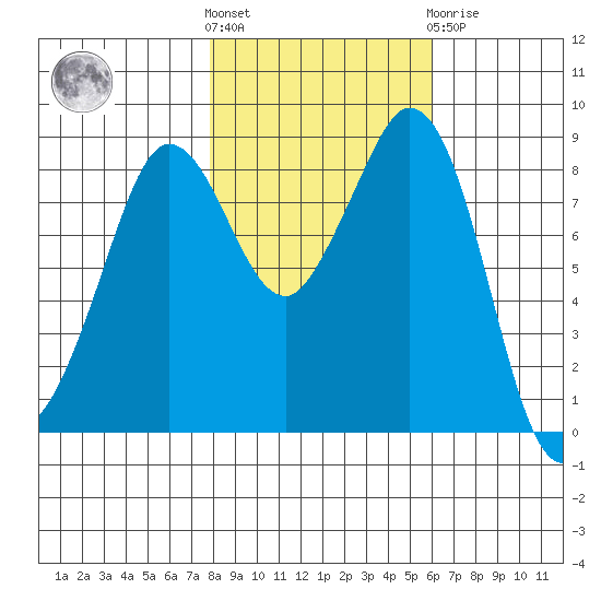 Blaine tide chart for Saturday, October 28, 2023