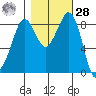 Blaine tide chart for Saturday, October 28, 2023
