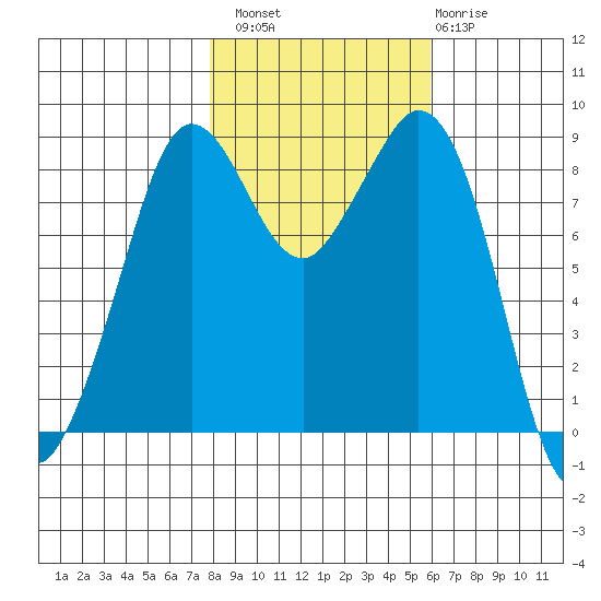 Blaine tide chart for Sunday, October 29, 2023