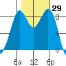 Blaine tide chart for Sunday, October 29, 2023
