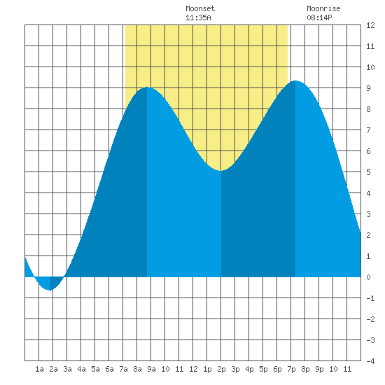 Blaine tide chart for Monday, October 2, 2023