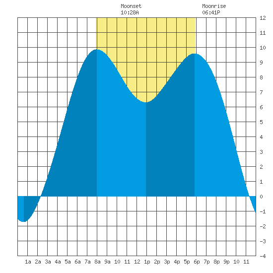 Blaine tide chart for Monday, October 30, 2023