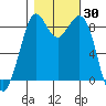 Blaine tide chart for Monday, October 30, 2023