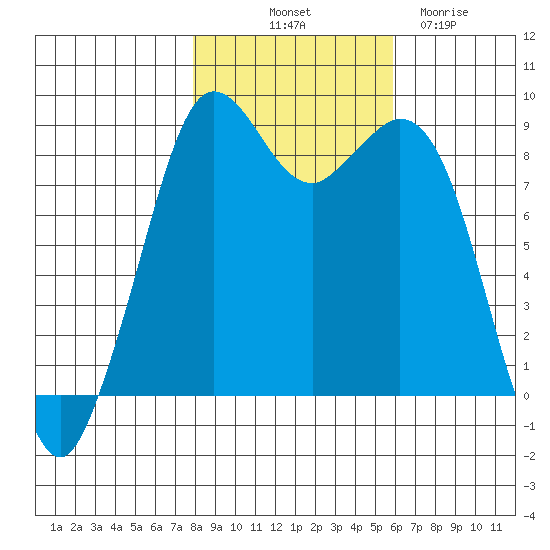 Blaine tide chart for Tuesday, October 31, 2023
