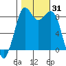 Blaine tide chart for Tuesday, October 31, 2023