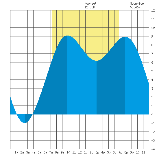 Blaine tide chart for Tuesday, October 3, 2023