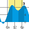 Blaine tide chart for Tuesday, October 3, 2023