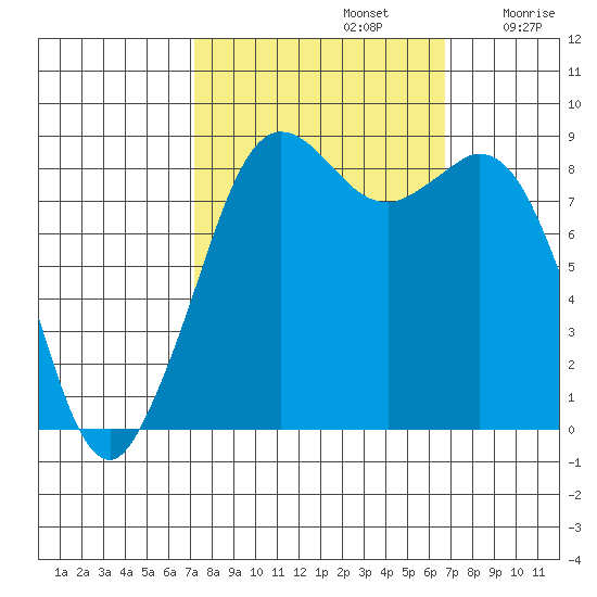 Blaine tide chart for Wednesday, October 4, 2023