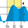 Blaine tide chart for Wednesday, October 4, 2023