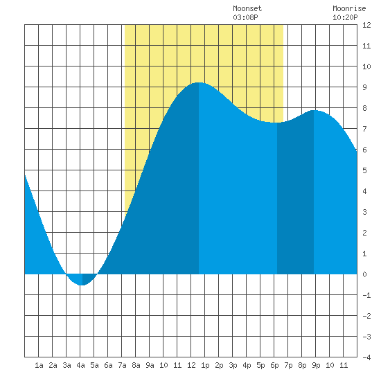 Blaine tide chart for Thursday, October 5, 2023